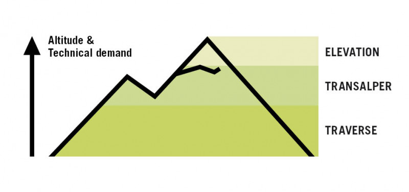 La collezione DYNAFIT Mountaineering in sintesi