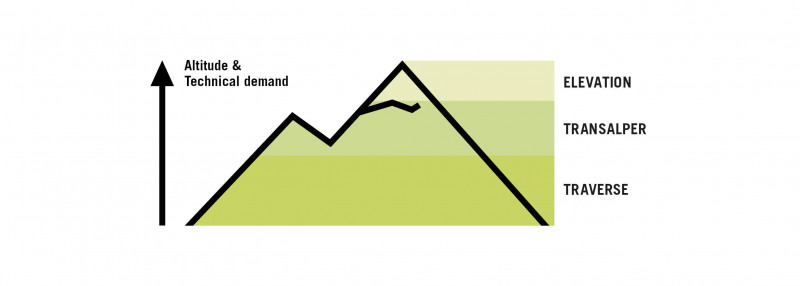La collezione DYNAFIT Mountaineering in sintesi